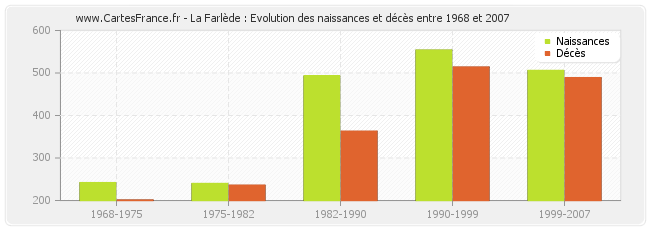 La Farlède : Evolution des naissances et décès entre 1968 et 2007